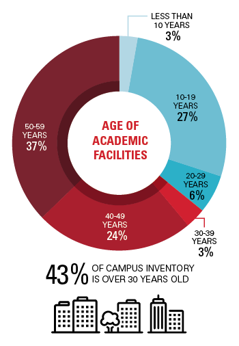 Pie chart that shows the age of academic facilities within the CSU. 43% of campus inventory is over 30 years old. 3% is less than 10 years old. 27%: 10-19 years old. 6%: 20-29 years old. 3%: 30-39 years old. 24%: 40-49 years old. 37%: 50-59 years 